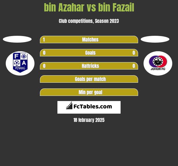 bin Azahar vs bin Fazail h2h player stats