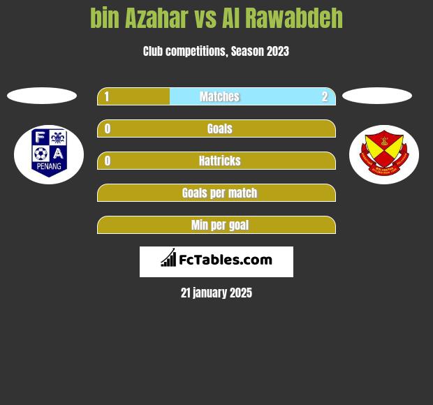 bin Azahar vs Al Rawabdeh h2h player stats