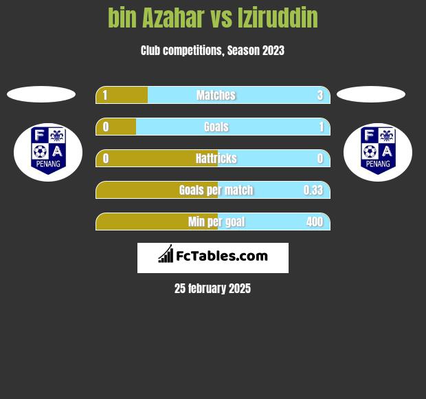 bin Azahar vs Iziruddin h2h player stats