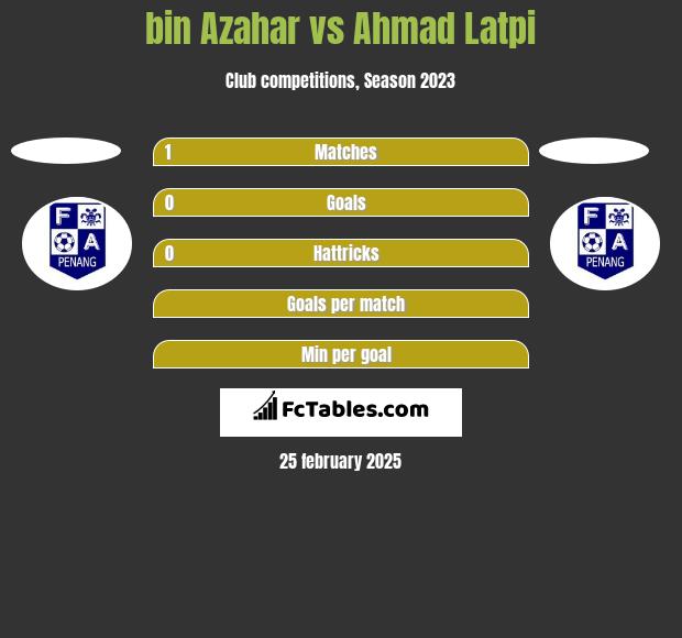 bin Azahar vs Ahmad Latpi h2h player stats