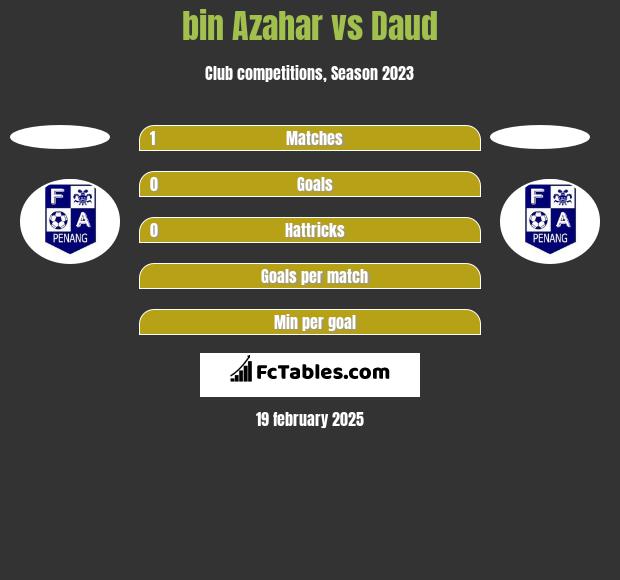 bin Azahar vs Daud h2h player stats