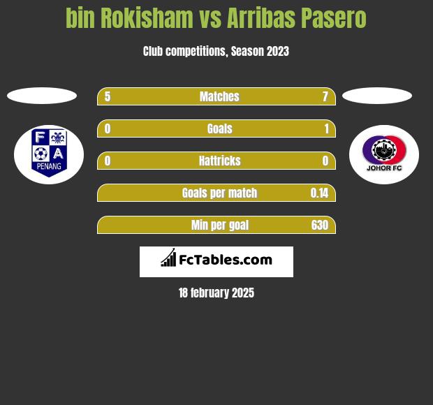 bin Rokisham vs Arribas Pasero h2h player stats