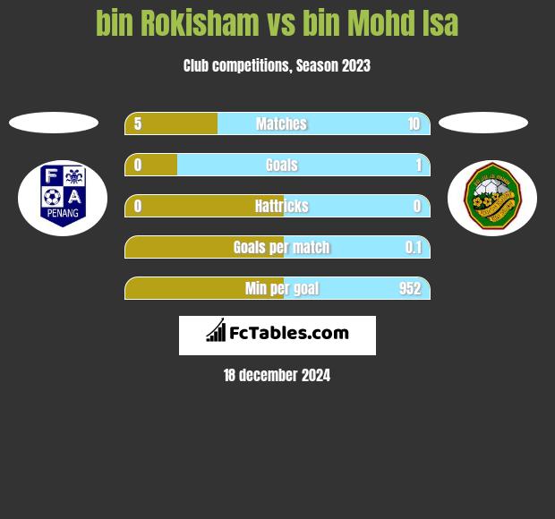 bin Rokisham vs bin Mohd Isa h2h player stats