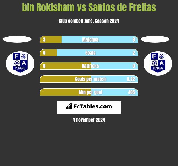 bin Rokisham vs Santos de Freitas h2h player stats