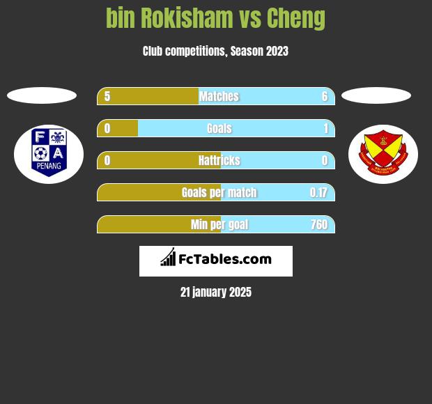 bin Rokisham vs Cheng h2h player stats