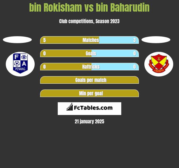 bin Rokisham vs bin Baharudin h2h player stats