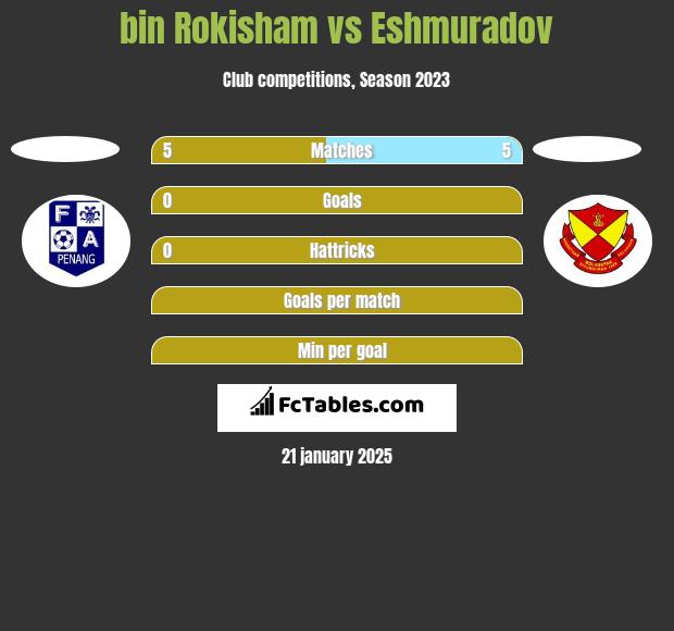 bin Rokisham vs Eshmuradov h2h player stats