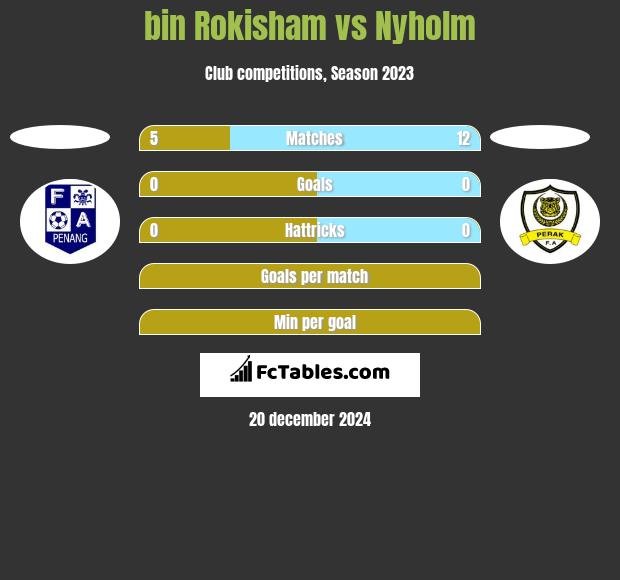 bin Rokisham vs Nyholm h2h player stats