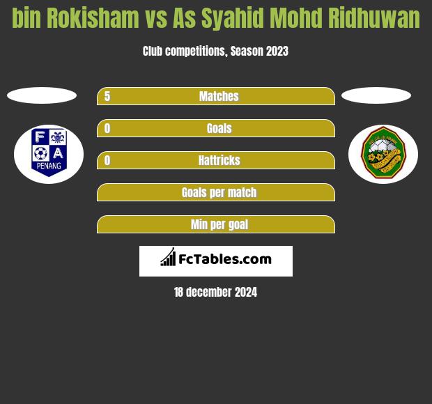 bin Rokisham vs As Syahid Mohd Ridhuwan h2h player stats