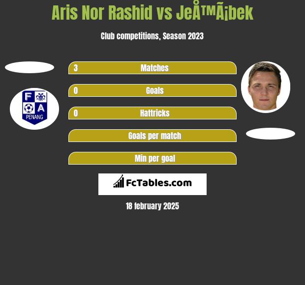 Aris Nor Rashid vs JeÅ™Ã¡bek h2h player stats