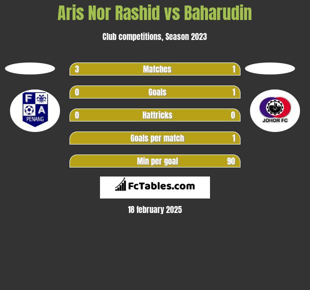 Aris Nor Rashid vs Baharudin h2h player stats