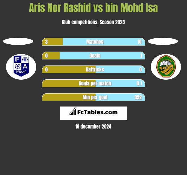 Aris Nor Rashid vs bin Mohd Isa h2h player stats