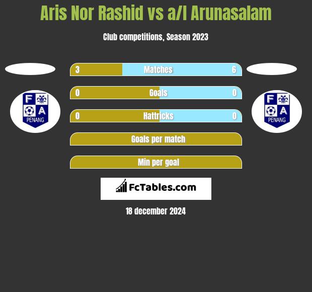 Aris Nor Rashid vs a/l Arunasalam h2h player stats