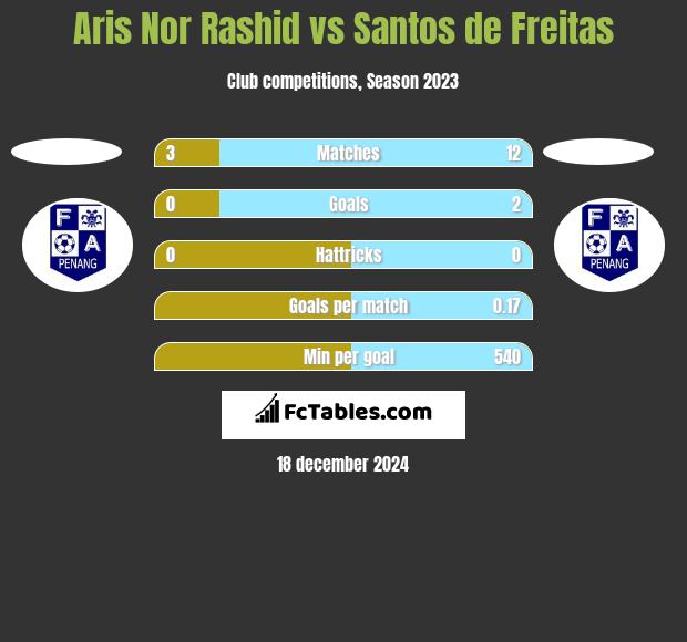 Aris Nor Rashid vs Santos de Freitas h2h player stats