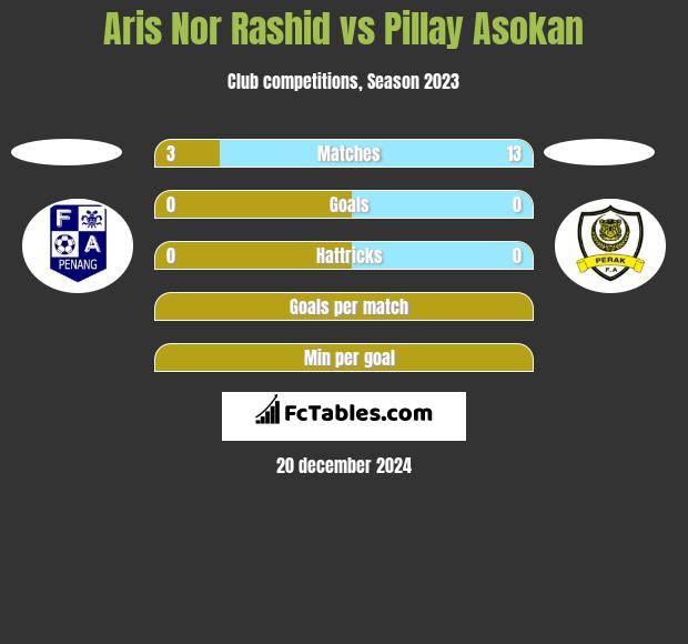 Aris Nor Rashid vs Pillay Asokan h2h player stats