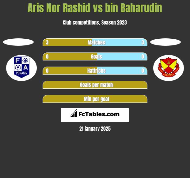 Aris Nor Rashid vs bin Baharudin h2h player stats