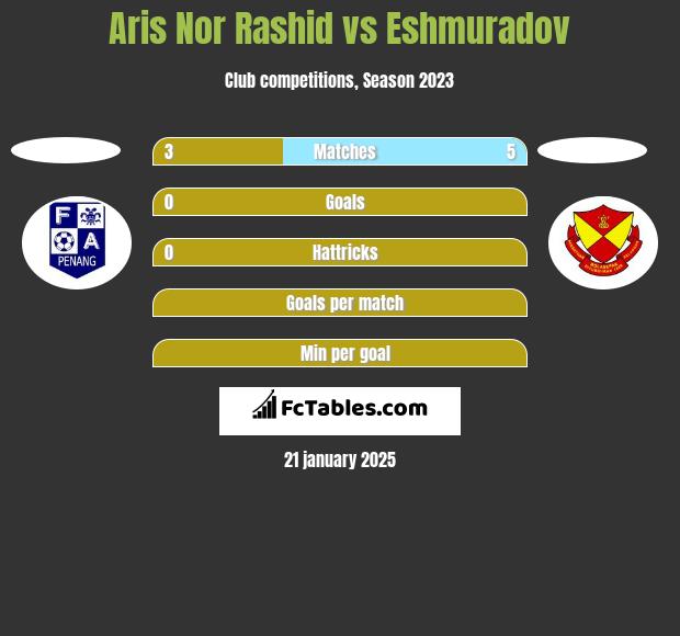 Aris Nor Rashid vs Eshmuradov h2h player stats