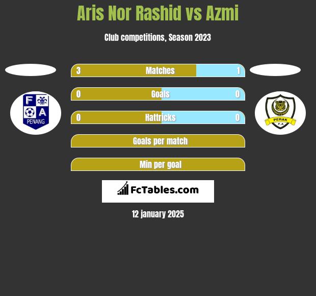 Aris Nor Rashid vs Azmi h2h player stats