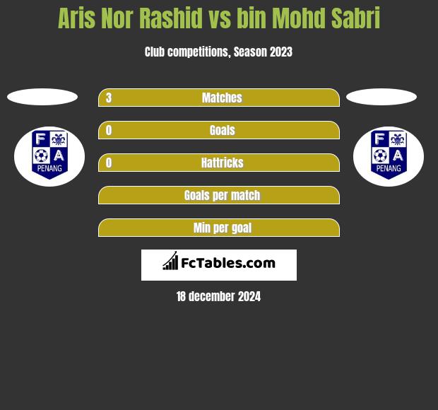 Aris Nor Rashid vs bin Mohd Sabri h2h player stats