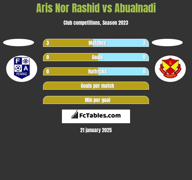 Aris Nor Rashid vs Abualnadi h2h player stats