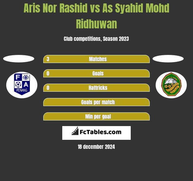 Aris Nor Rashid vs As Syahid Mohd Ridhuwan h2h player stats