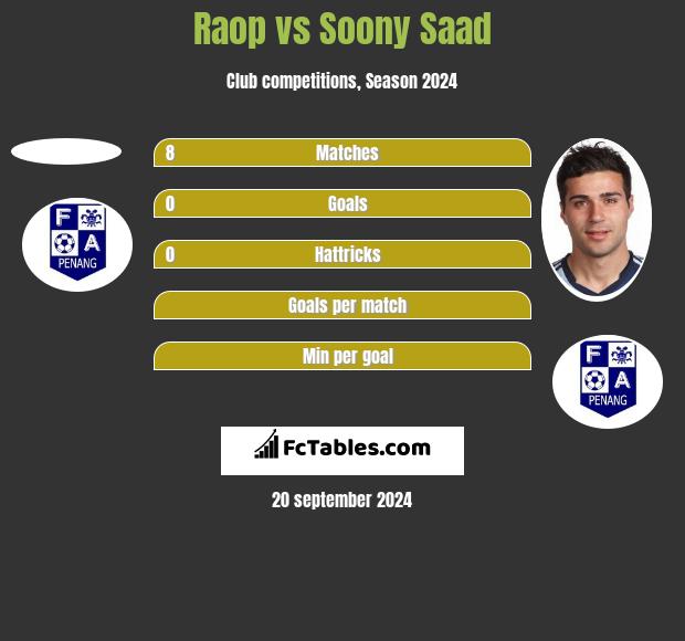 Raop vs Soony Saad h2h player stats