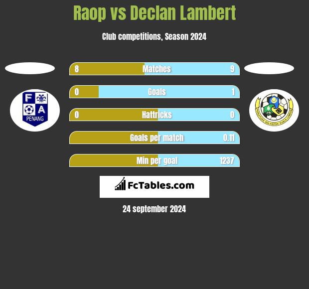 Raop vs Declan Lambert h2h player stats