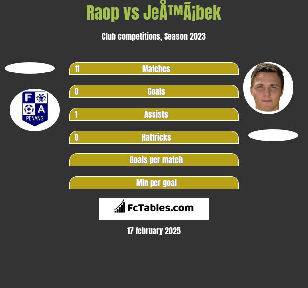 Raop vs JeÅ™Ã¡bek h2h player stats