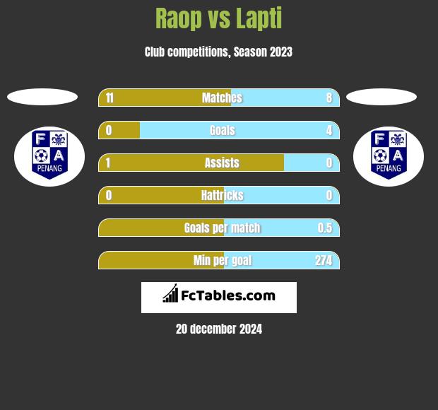 Raop vs Lapti h2h player stats