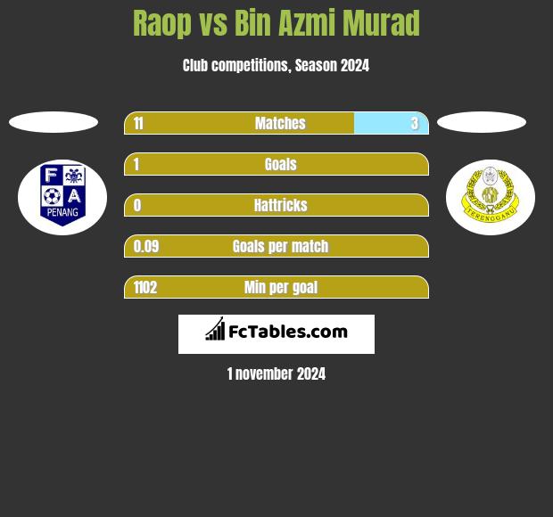 Raop vs Bin Azmi Murad h2h player stats