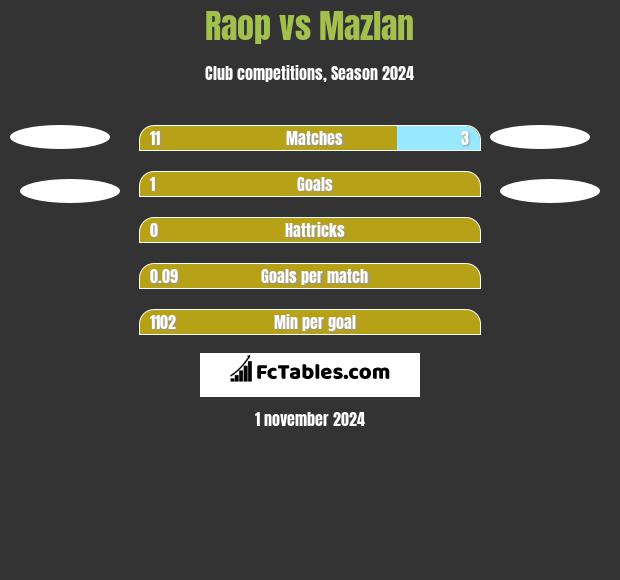 Raop vs Mazlan h2h player stats