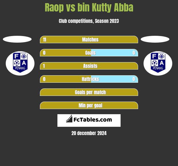 Raop vs bin Kutty Abba h2h player stats