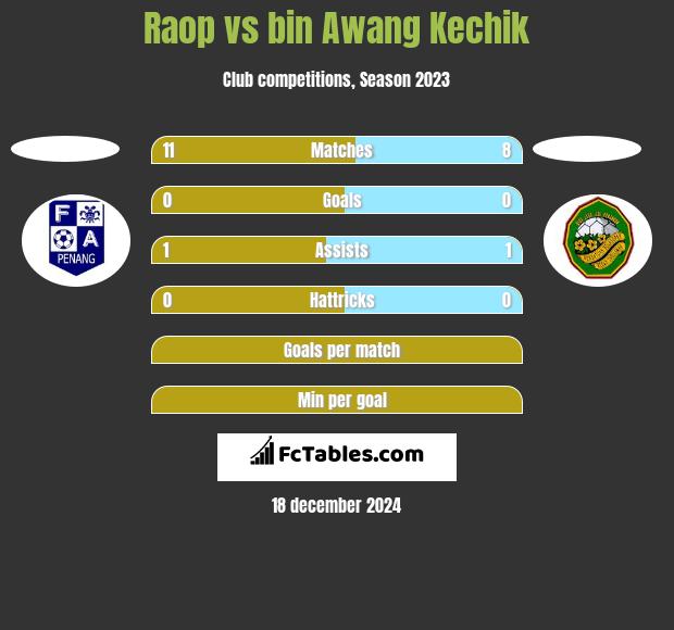 Raop vs bin Awang Kechik h2h player stats