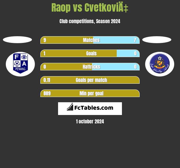 Raop vs CvetkoviÄ‡ h2h player stats