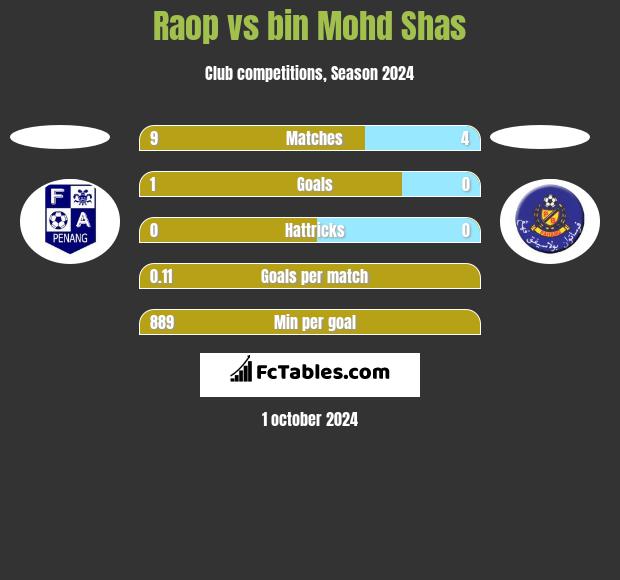 Raop vs bin Mohd Shas h2h player stats