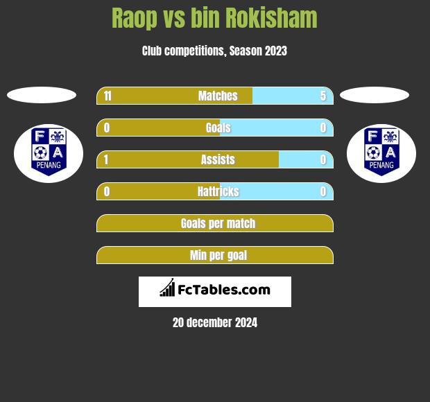 Raop vs bin Rokisham h2h player stats