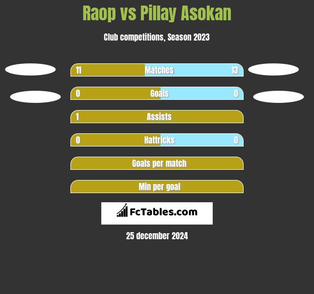 Raop vs Pillay Asokan h2h player stats