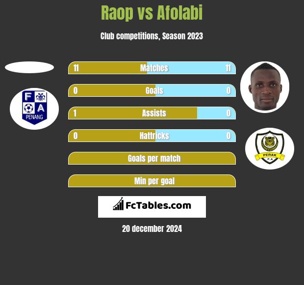 Raop vs Afolabi h2h player stats