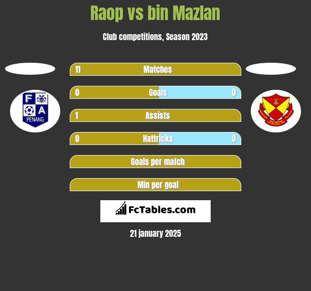 Raop vs bin Mazlan h2h player stats