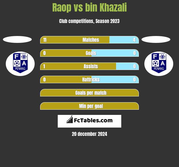 Raop vs bin Khazali h2h player stats