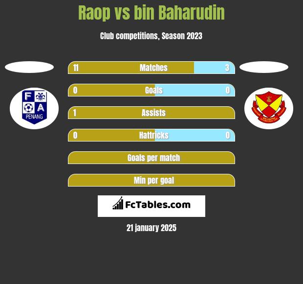 Raop vs bin Baharudin h2h player stats