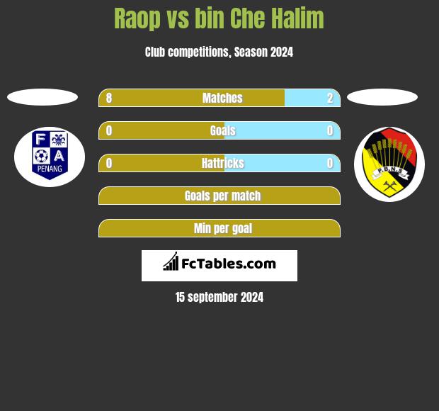 Raop vs bin Che Halim h2h player stats