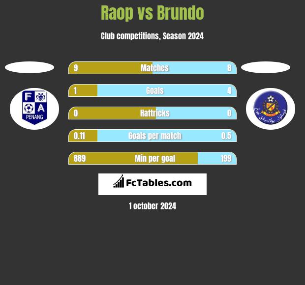 Raop vs Brundo h2h player stats