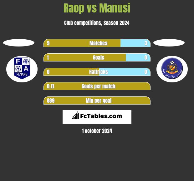 Raop vs Manusi h2h player stats