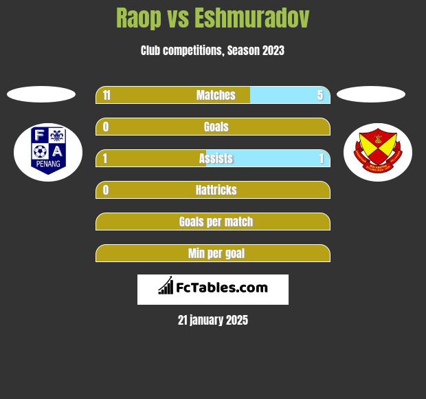 Raop vs Eshmuradov h2h player stats