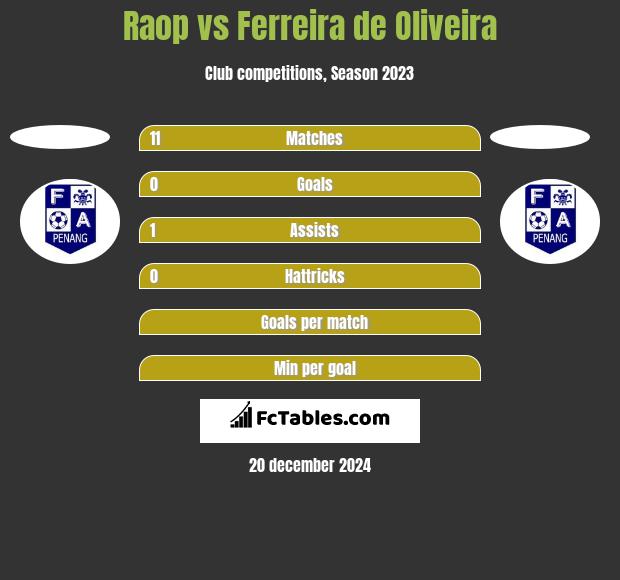 Raop vs Ferreira de Oliveira h2h player stats