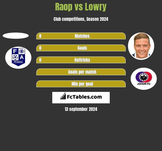 Raop vs Lowry h2h player stats