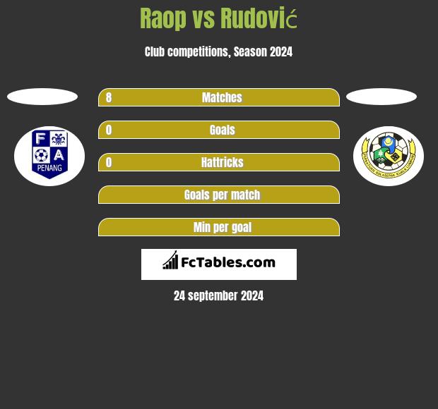 Raop vs Rudović h2h player stats