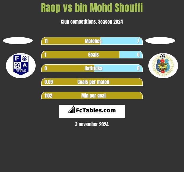 Raop vs bin Mohd Shouffi h2h player stats