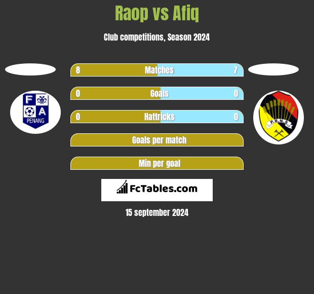 Raop vs Afiq h2h player stats